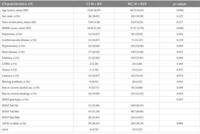 Potential role of APOE ɛ4 allele as a modifier for the association of BDNF Val66Met polymorphisms and cognitive impairment in community-dwelling older adults
